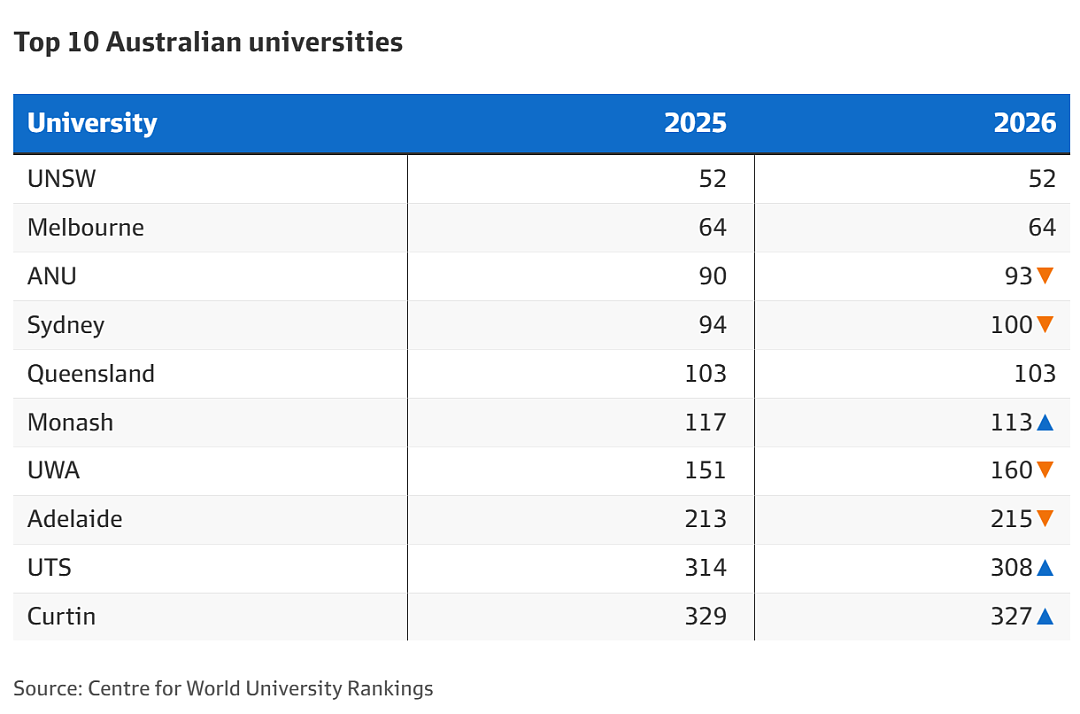 2026CWUR世界大学排名发布，澳洲八大集体“躺平”，UNSW逆袭登顶（组图） - 7