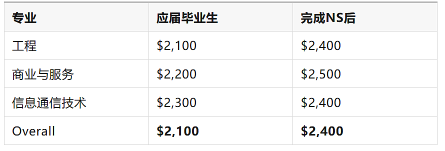 新加坡毕业生起薪到底差多少？最新工资公布（组图） - 1