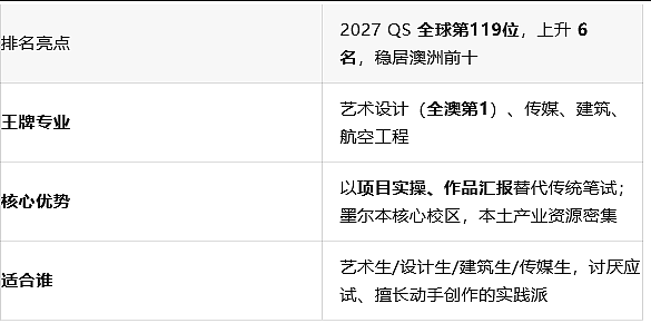 墨大语言门槛大松绑 + 3所QS暴涨黑马校 + 迪肯10%语言班奖学金：澳洲留学最值得关注的红利 - 2