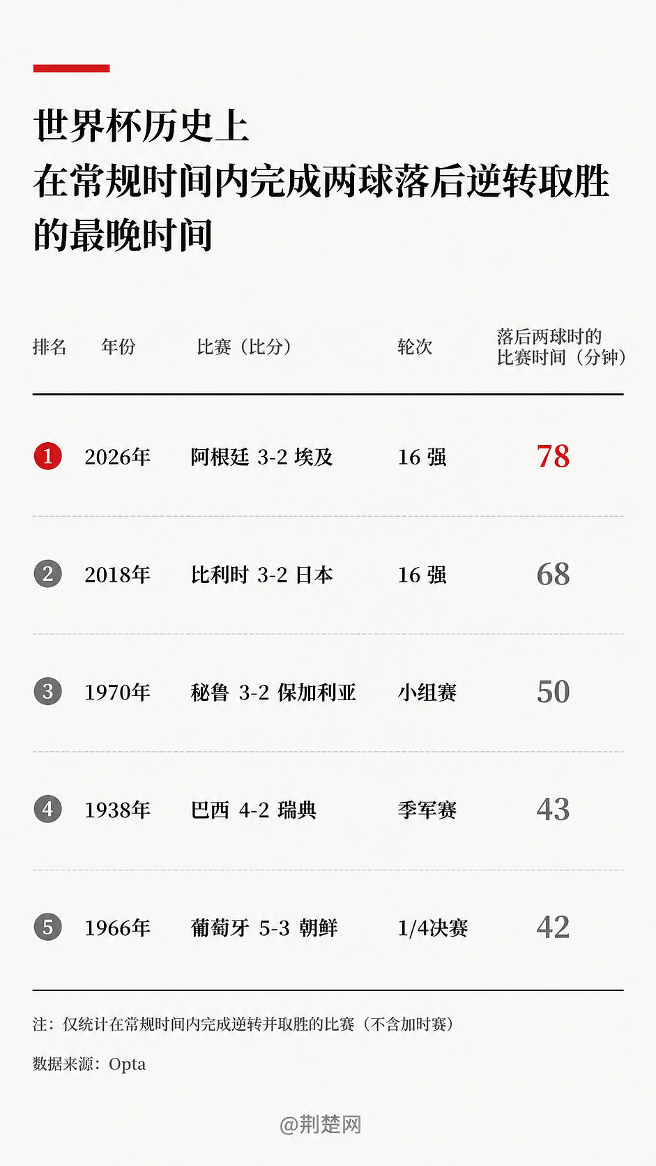 “阿根廷 脏”话题爆了，梅西赛后发声！埃及足协向国际足联正式提出申诉，要求调查主裁判并逐出本届世界杯（组图） - 4