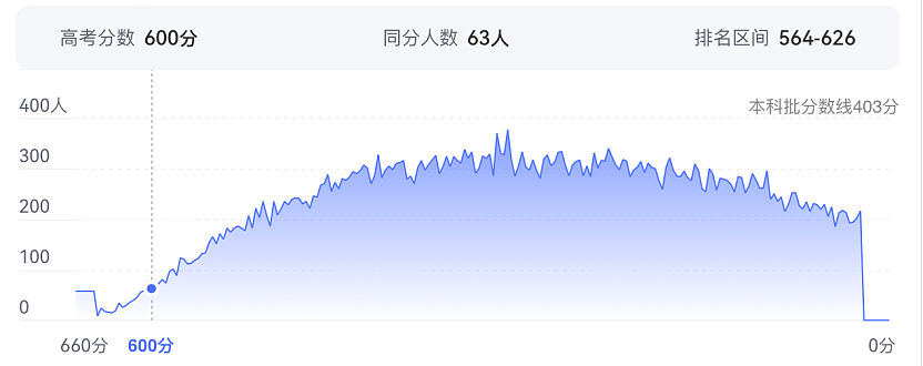 上海高考600分以上人数暴跌50%！最受伤的，竟是这类学生（组图） - 1