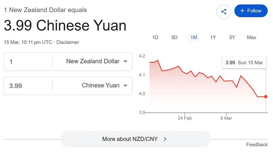 新西兰回国机票全面涨价！纽币兑人民币跌破4！通胀可到3.7%！今年经济指标悬了（组图） - 13