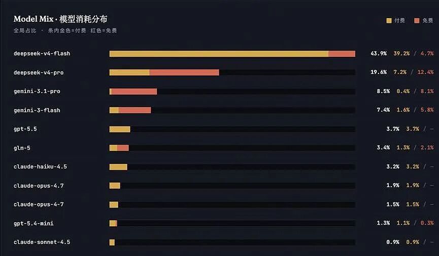 1元钱285万Token的陷阱!起底“AI中转站”:封号跑路,模型降智,倒卖用户数据(组图) - 3