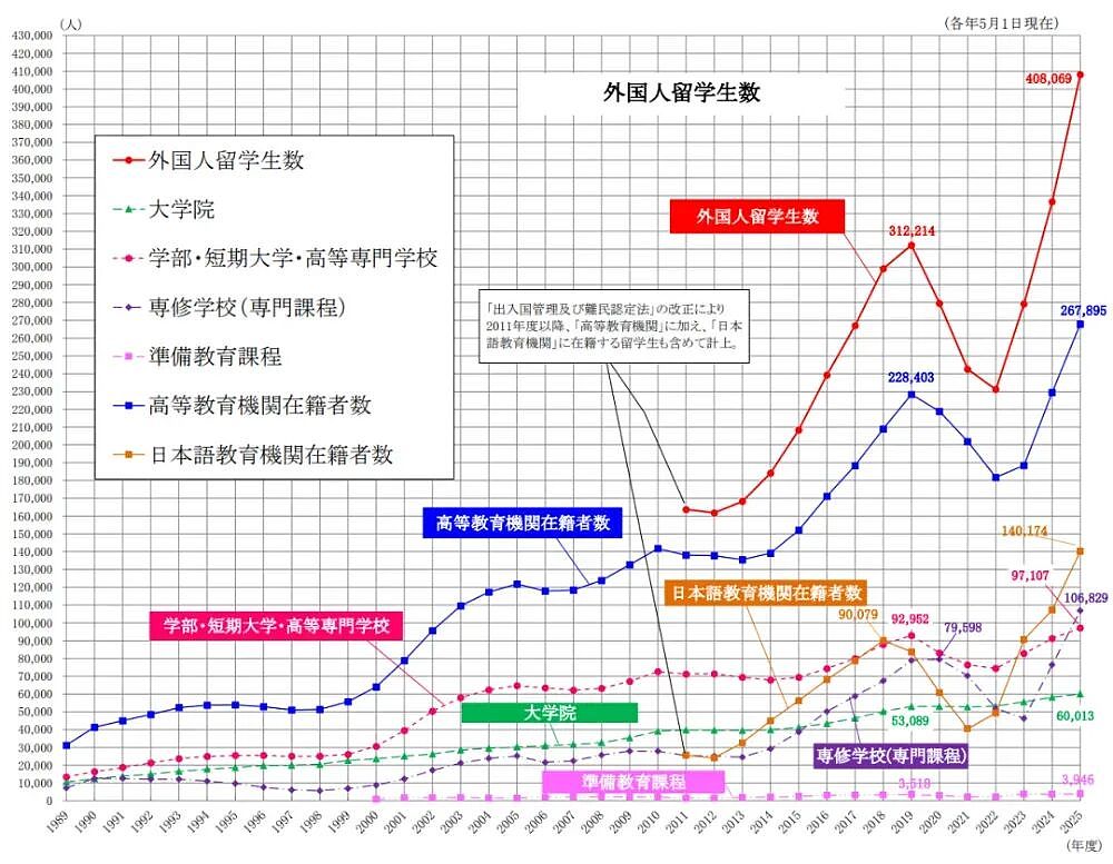 日本留学被唱衰？结果就业率98%、留学生突破40万打脸了（组图） - 3