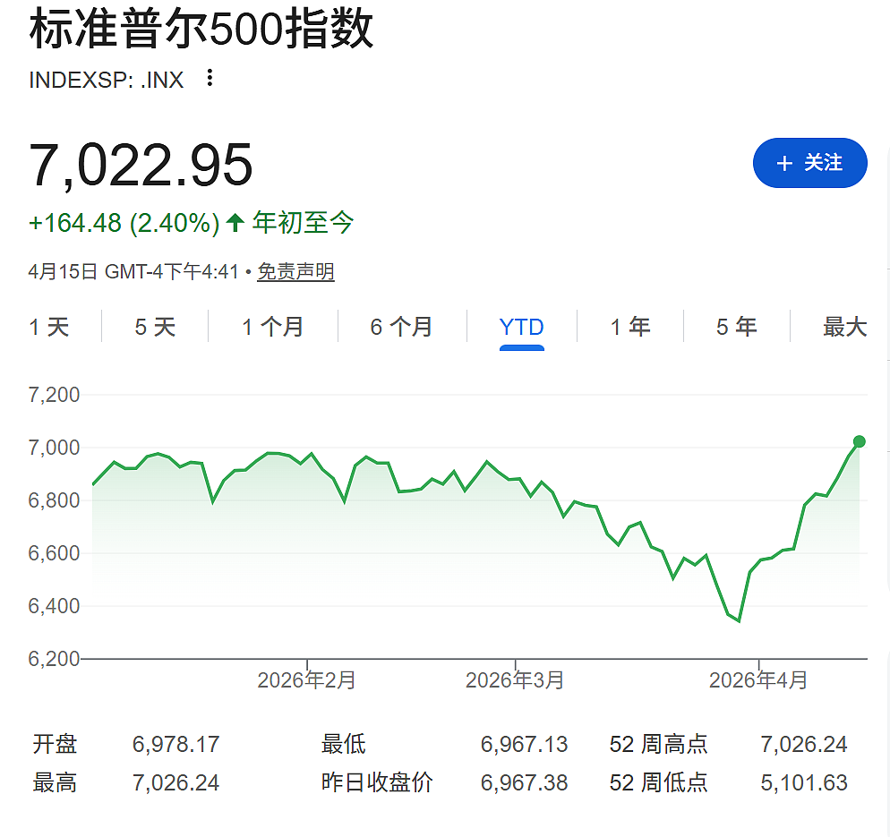 “快做空，趁还来得及”！高盛发警告：美股涨过头了（组图） - 2