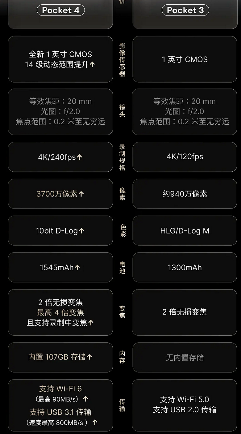 来了！头号vlog神器终于更新，大疆Pocket 4开始预售（组图） - 5