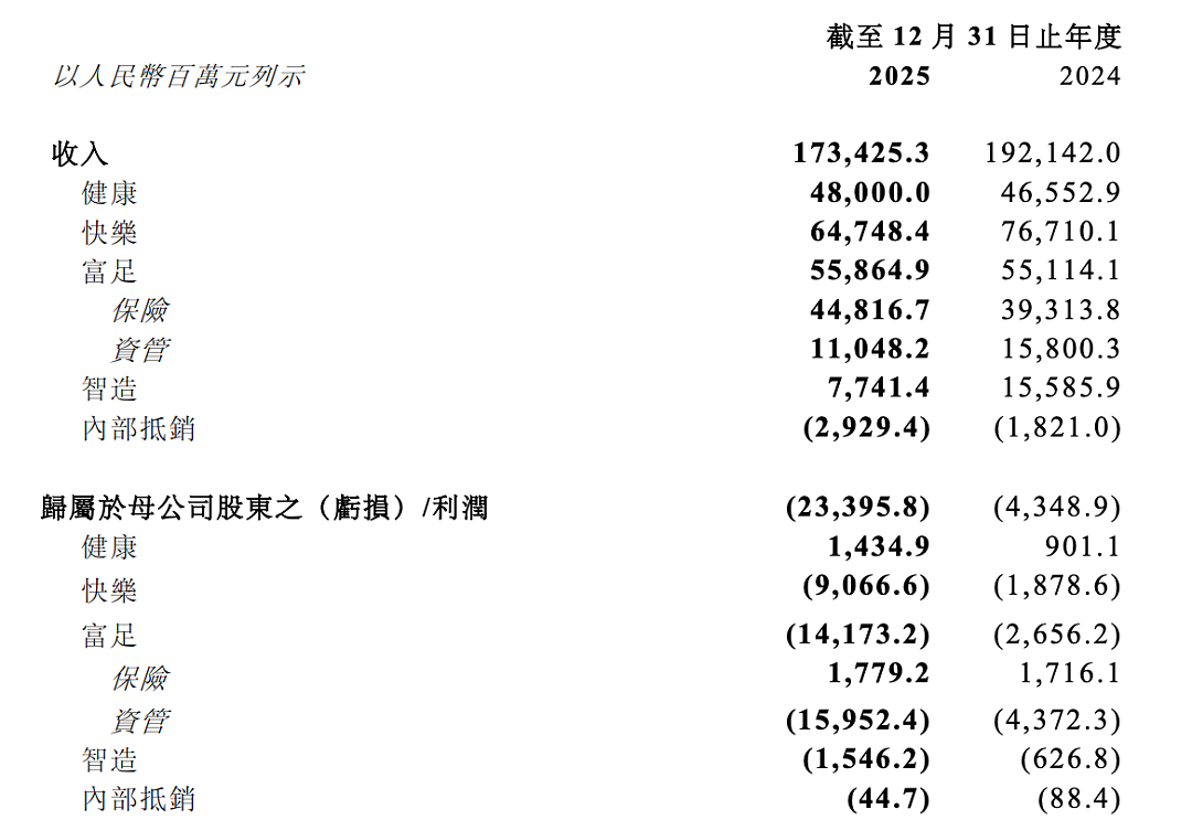 巨亏234亿！“中国巴菲特”道歉（组图） - 1