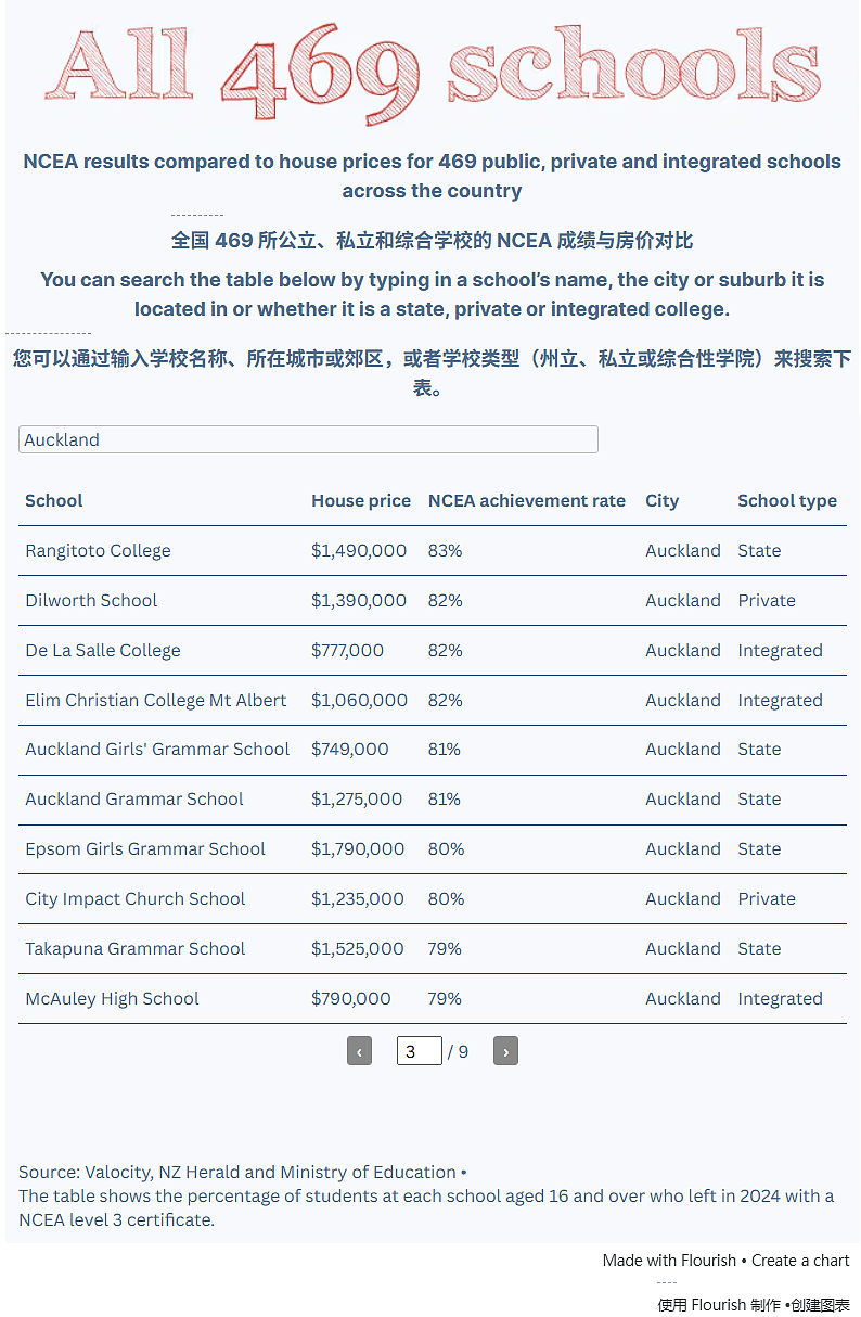读好学校要花多少钱？新西兰469所中学成绩和房价大数据震撼公布！（组图） - 6