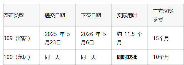 【5月】澳洲签证审理时间更新！189/190小幅放缓，配偶签“境内快、境外慢”（组图） - 24
