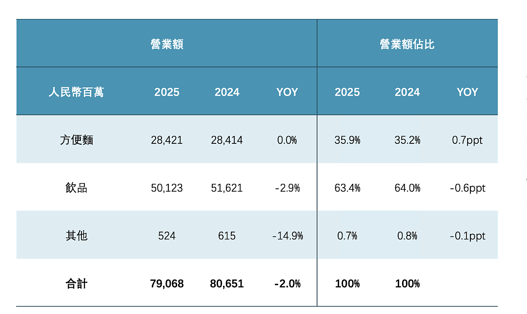 “方便面双雄”康师傅、统一的2025年：冰红茶大本营被“围剿”（组图） - 1