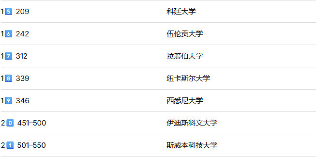 QS 2026澳洲社科排名重磅发布！商科、法律、教育、传媒、体育…你想申的专业，看这篇就够了！ - 2