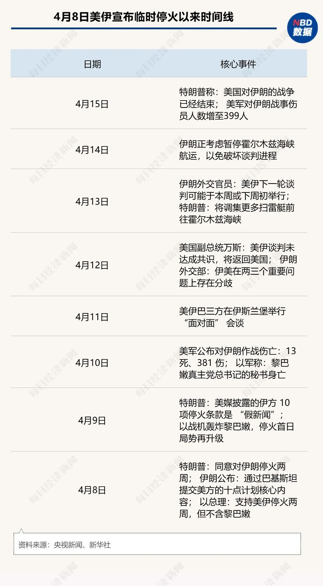 油价暴跌近8%，美股逼近52周高点！特朗普称“战争结束”（组图） - 1