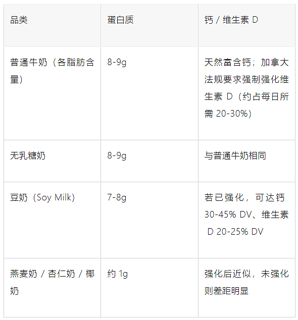Costco上架6%牛奶,华人纷纷入手!专家警告:别再盲买全脂奶(组图) - 7