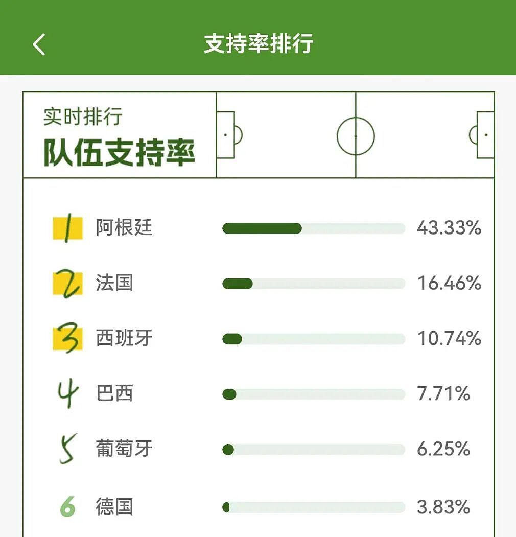 DeepSeek押宝法国,Kimi看好阿根廷,千问、豆包、元宝支持西班牙!AI大模型集体押注世界杯,谁最懂球?(组图) - 2