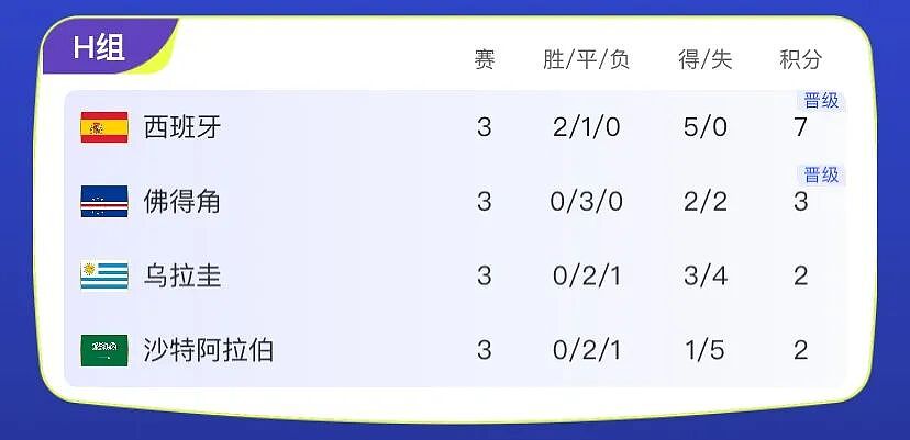 首次参加世界杯就小组出线，