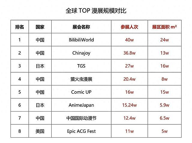 3天狂揽40万人、全球顶流IP首发,这场漫展凭啥化身“二次元联合国” - 6