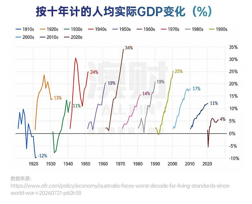 澳洲经济面临长期挑战,千亿AI资本为何逆势入场? - 2