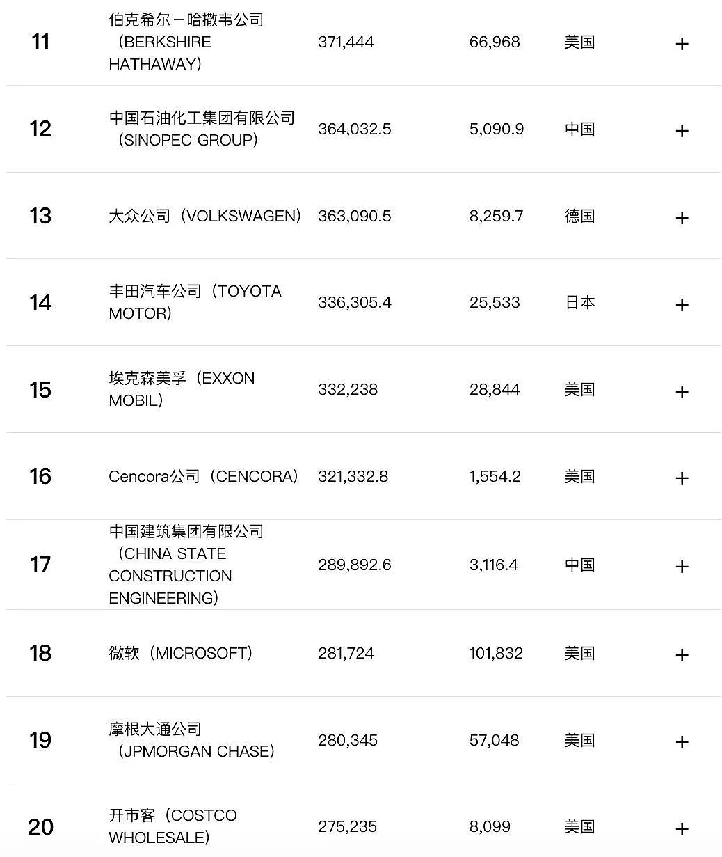 《财富》世界500强排行榜揭晓：亚马逊登顶，沃尔玛第二，中国国家电网第三！美中日三国占60%，中国122家企业上榜（组图） - 3
