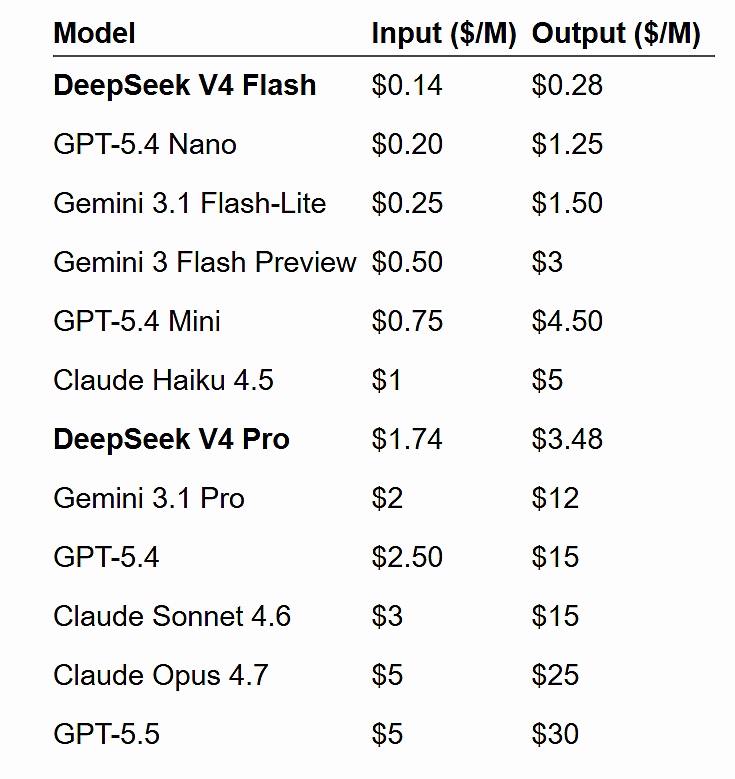 是夯爆了还是拉完了？Deepseek V4第一波测评来了（附排行榜）（组图） - 16