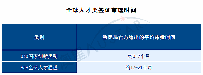 刚刚丨2026年4月澳洲各类移民签证审批时间更新 - 4