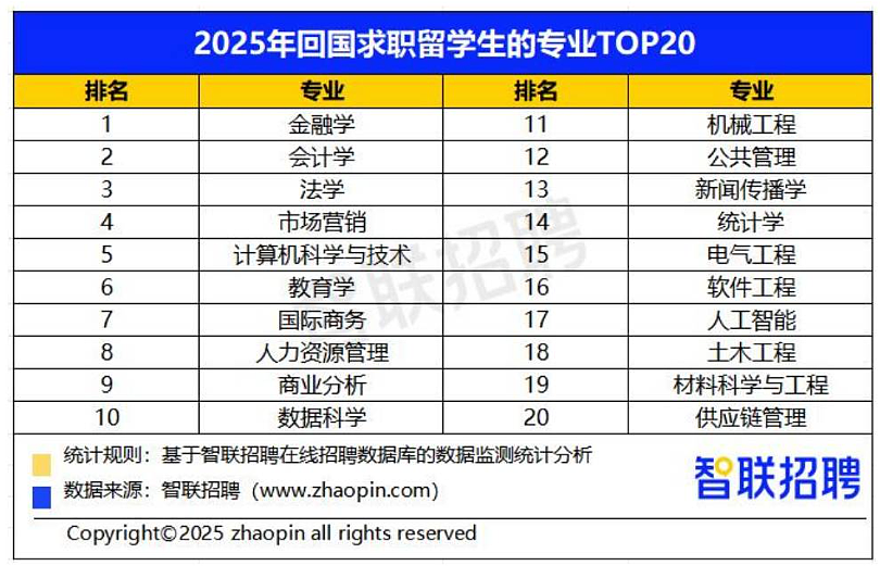海归求职面试邀约率仅4.3%，留学生家长必须认清的现实（组图） - 6