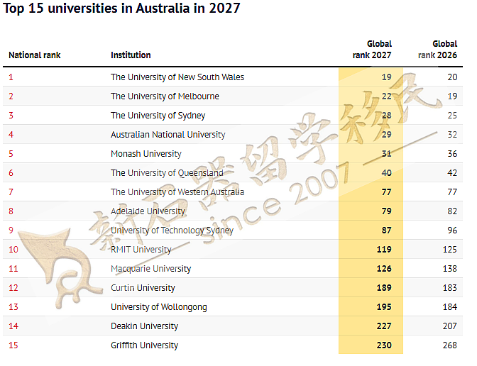 UNSW登顶澳洲之巅!2027 QS排名重磅发布:澳洲五强杀入全球前31,中国高校集体飙升!(组图) - 4