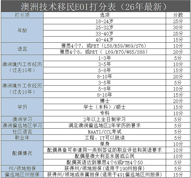 澳洲蓝领四职业横向对比，看完你就知道该选谁了！ - 3