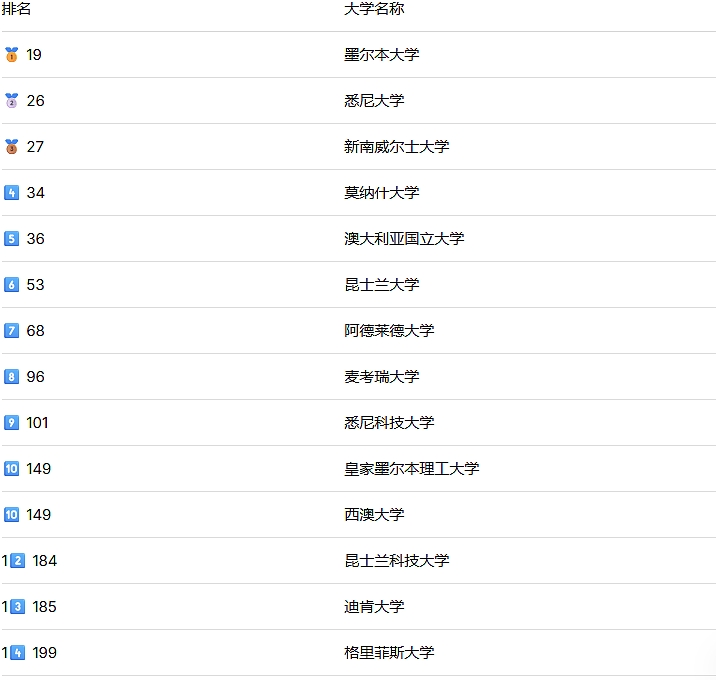 QS 2026澳洲社科排名重磅发布！商科、法律、教育、传媒、体育…你想申的专业，看这篇就够了！ - 1