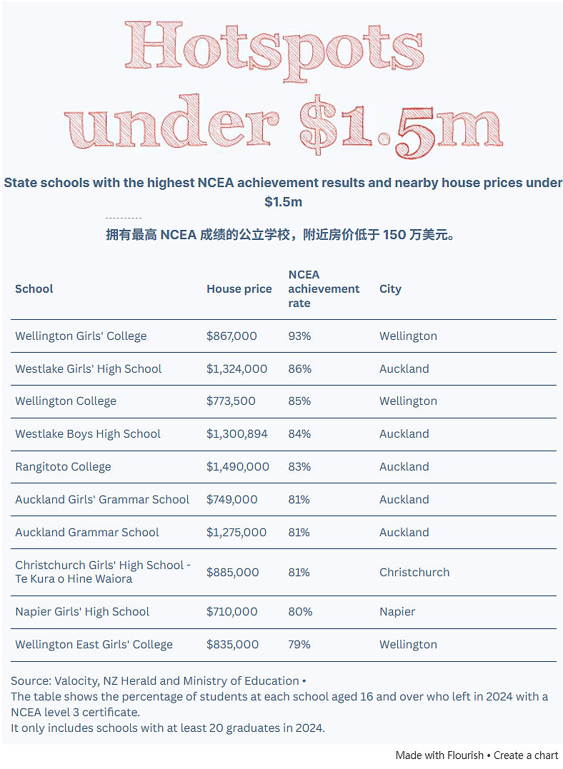 读好学校要花多少钱？新西兰469所中学成绩和房价大数据震撼公布！（组图） - 13