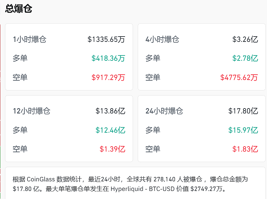 全线暴跌，近28万人爆仓！有人单笔爆仓金额近2亿元（组图） - 2