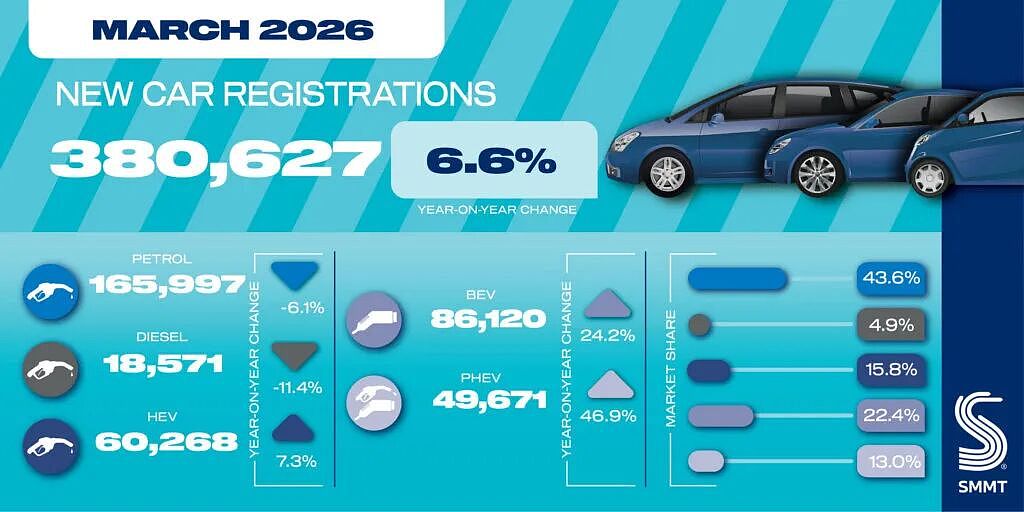【汽车】中国品牌首次登顶英国汽车销量榜!奇瑞Jaecoo 7首夺月度销冠,超福特Puma和日产逍客(组图) - 6