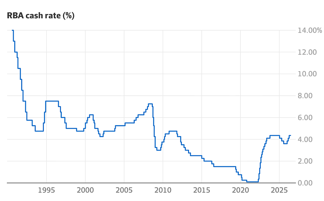 澳联储维持现金利率4.35%不变,但警告仍存在继续加息的可能(组图) - 1