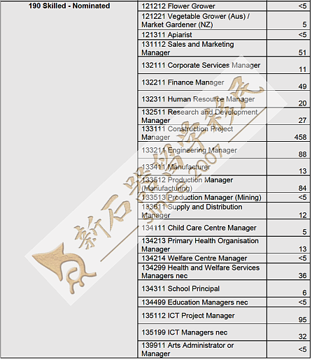 澳洲189/190/491签证存量全解密:谁才是移民局“真偏爱”?(组图) - 9
