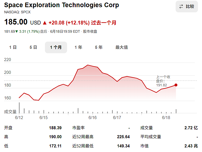 4000倍，马斯克的贵人赚翻了 - 2