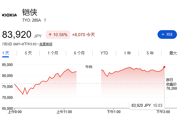 铠侠第十代NAND送样,CEO喊话“需求依然旺盛,或增加资本支出”,股价深V大反弹 - 1