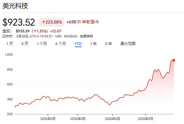 从英特尔、美光、到戴尔--“白宫股神”名不虚传,“先买再吹”屡试不爽 - 4