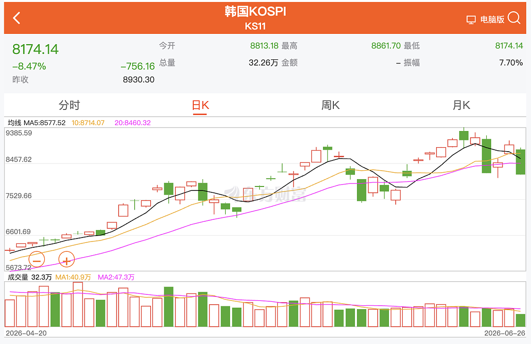 “一天亏掉一辆车、一周赚回一套房”，韩国炒股人的6月比韩剧还抓马 - 1