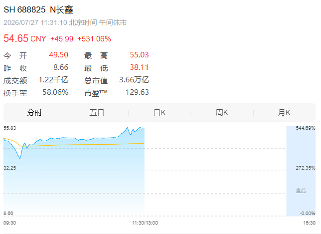 “算力茅台”长鑫上市，合肥赚1万亿！中国城市的发展逻辑变了（组图） - 2