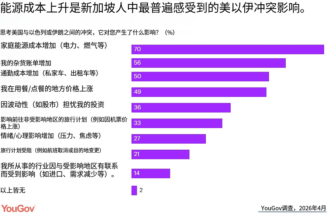 未来6个月新加坡经济将衰退?!12%群众已开始囤货,真相竟是…(组图) - 5
