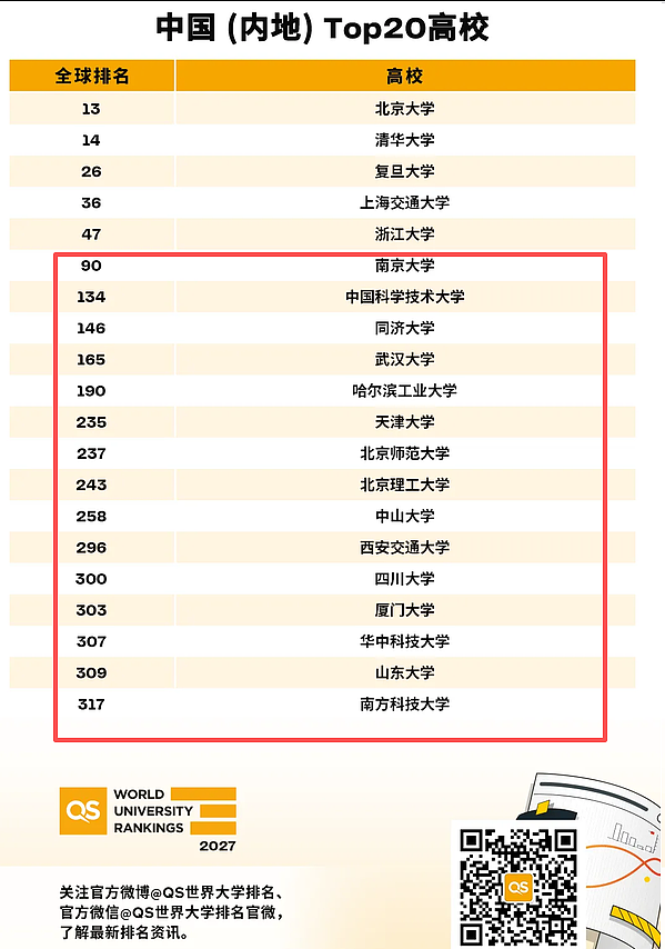 高考375分竟上QS排名67的世界名校？真相来了！ - 5