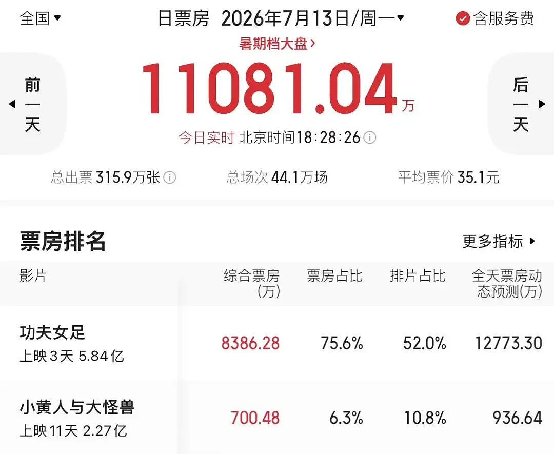 豆瓣6.6分，评论两极分化！《功夫女足》3天5.8亿元，周星驰：感到惭愧！（组图） - 1