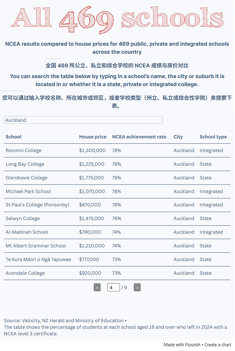 读好学校要花多少钱？新西兰469所中学成绩和房价大数据震撼公布！（组图） - 7