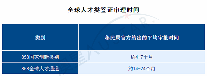 最新丨2026年6月澳大利亚各类移民签证审批时间更新 - 4