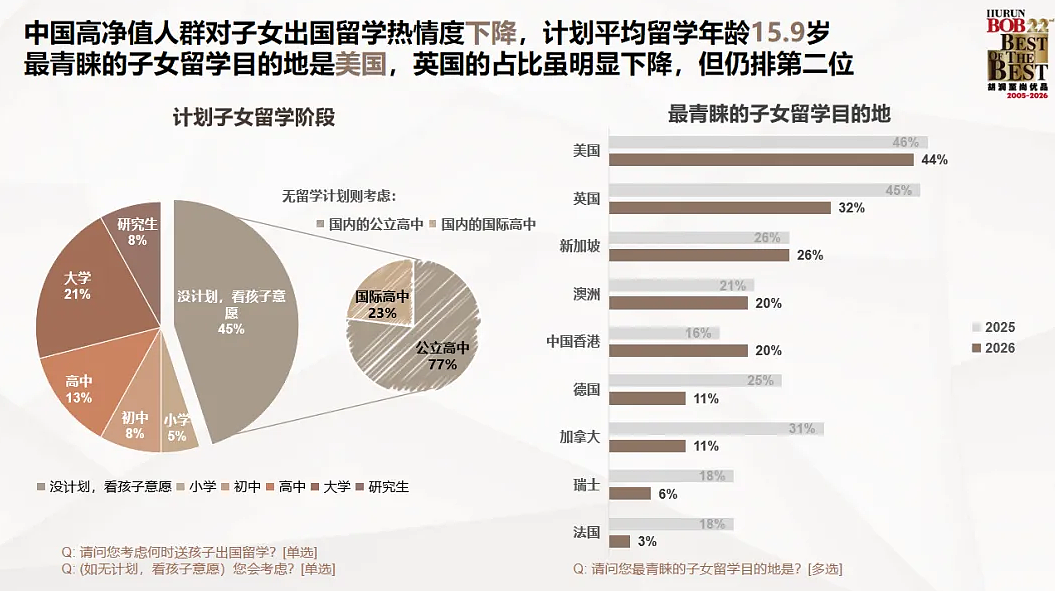 年入50万和坐拥1000万的家庭,送孩子出国留学的路截然不同(组图) - 5