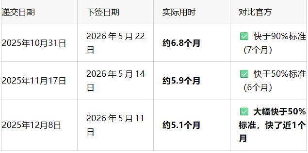 【5月】澳洲签证审理时间更新！189/190小幅放缓，配偶签“境内快、境外慢”（组图） - 6