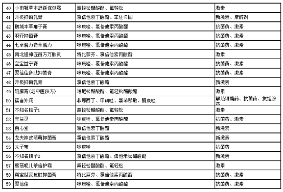 105款儿童消字号面霜检出激素、兽药等违禁添加物（组图） - 4