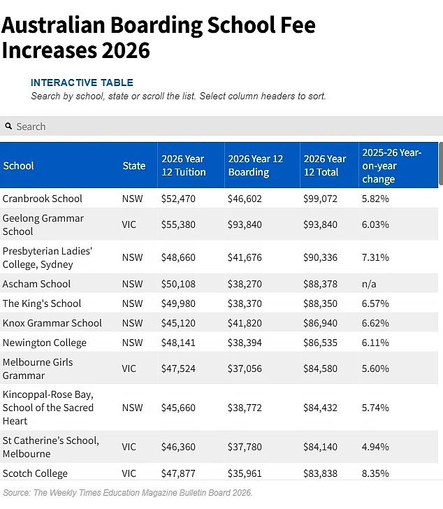 一年直逼$10万!2026全澳私校学费狂飙,最新费用揭晓!13年读完或花上百万澳元!家长直呼读不起! - 6