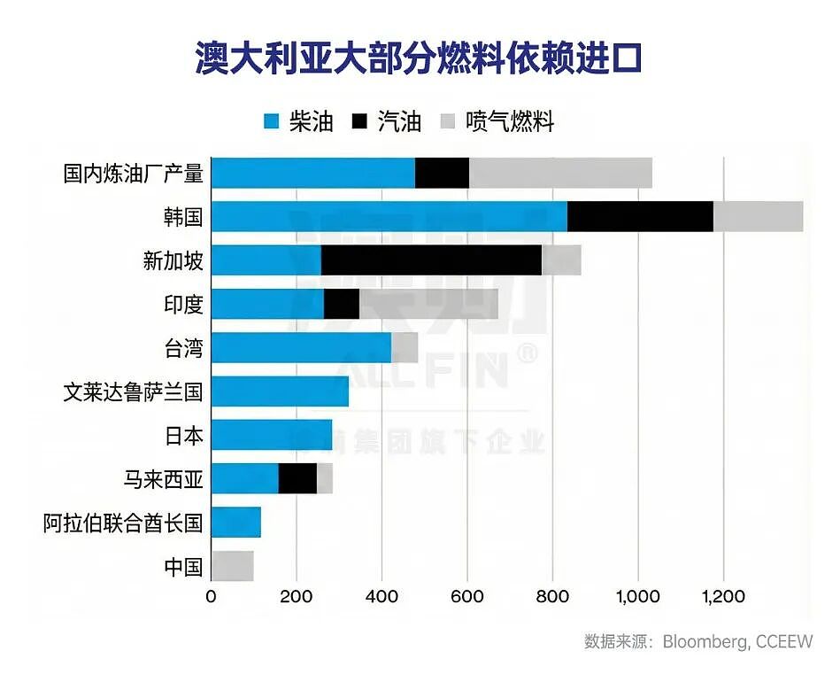 一边全球找油,一边本土炼油厂起火:澳洲这场危机暴露了更深的问题(组图) - 3