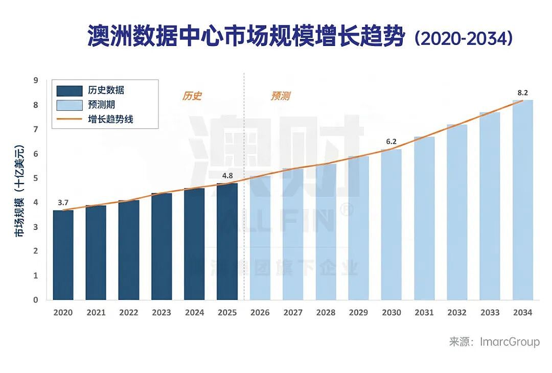首席说 | 澳洲房地产逻辑彻底重构!下一波机会正在转向哪? - 4