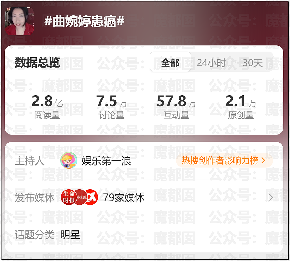 热搜破亿！曲婉婷自曝得乳腺癌，被迫切除一侧乳房（组图） - 1